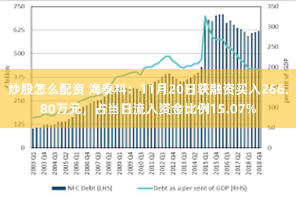 炒股怎么配资 海泰科：11月20日获融资买入266.80万元，占当日流入资金比例15.07%