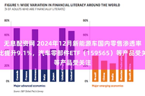 无息配资网 2024年12月新能源车国内零售渗透率同比提升9.1%，汽车零部件ETF（159565）等产品受关注