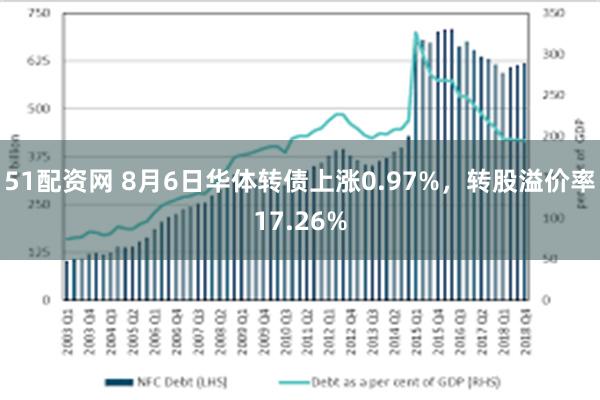 51配资网 8月6日华体转债上涨0.97%，转股溢价率17.26%